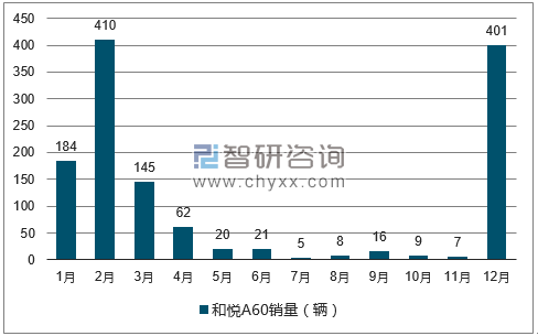 2017年1-12月和悦A60轿车销量走势图