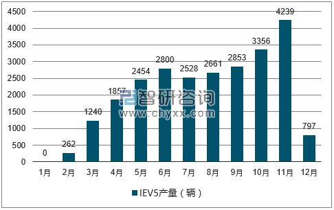 2017年1-12月IEV5轿车产量走势图