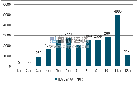 2017年1-12月IEV5轿车销量走势图