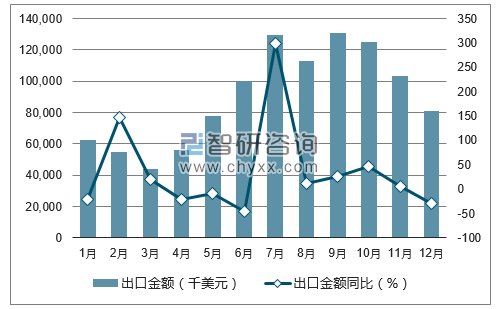2017年1-12月中国天然气出口金额统计图