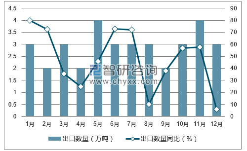 2017年1-12月中国天然石墨出口数量统计图