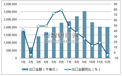 2017年1-12月中国玩具出口金额统计图