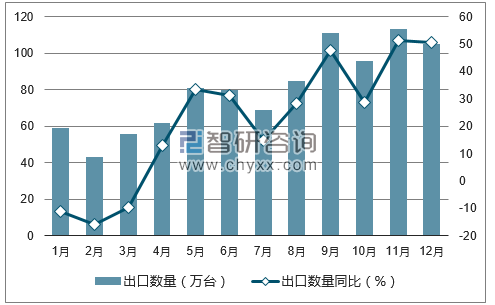 2017年1-12月中国微型电脑出口数量统计图