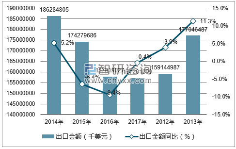 2012-2017年中国服装及衣着附件出口金额统计图