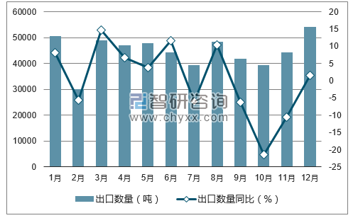 2017年1-12月中国洗衣粉出口数量统计图