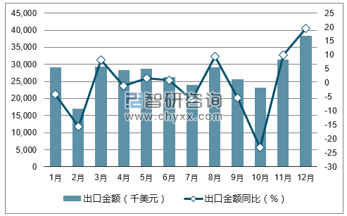 2017年1-12月中国洗衣粉出口金额统计图