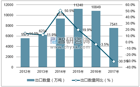 2012-2017年中国钢材出口数量统计图