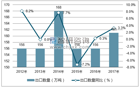 2012-2017年中国钢铁管配件出口数量统计图