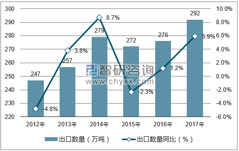 2012-2017年中国钢铁或铜制标准紧固件出口数量统计图