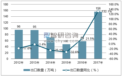 2012-2017年中国谷物及谷物粉出口数量统计图