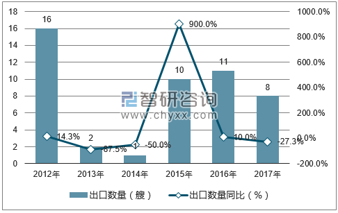 2012-2017年中国滚装船出口数量统计图
