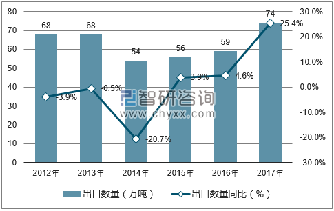2012-2017年中国果蔬汁出口数量统计图