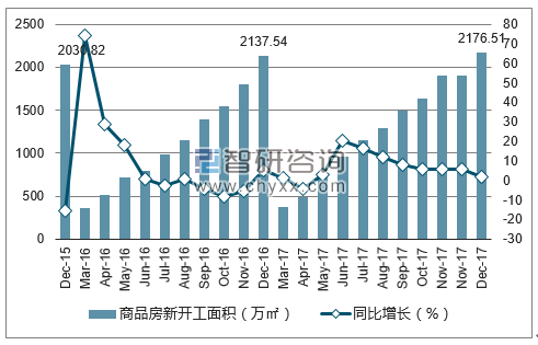 2015-2017年杭州市商品房新开工面积及增速