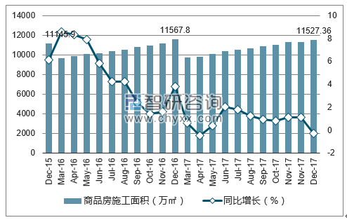 2015-2017年杭州市商品房施工面积及增速
