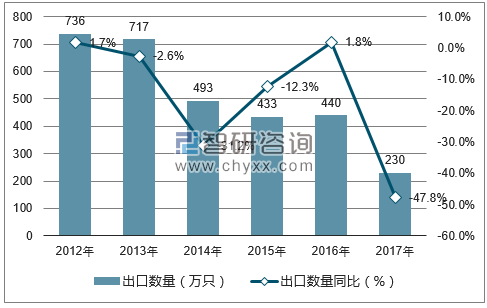 2012-2017年中国活家禽出口数量统计图