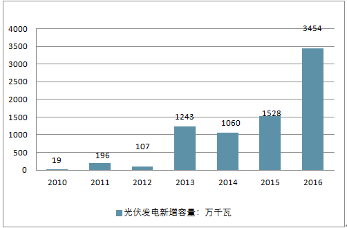 20182024年中国光伏发电站行业市场深度调研及投资战略分析报告