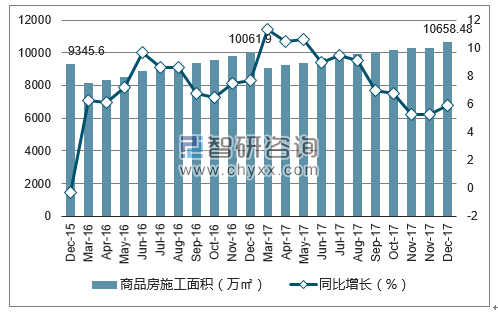 2015-2017年广州市商品房施工面积及增速