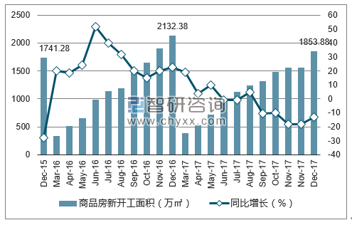 2015-2017年广州市商品房新开工面积及增速