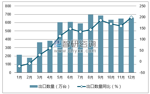 2017年1-12月中国显示器出口数量统计图