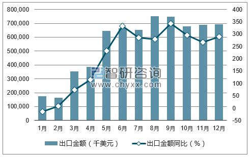 2017年1-12月中国显示器出口金额统计图