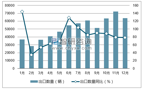 2017年1-12月中国小轿车出口数量统计图
