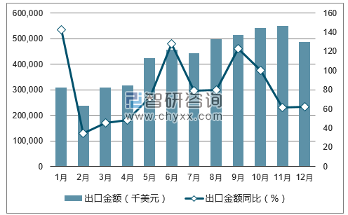 2017年1-12月中国小轿车出口金额统计图