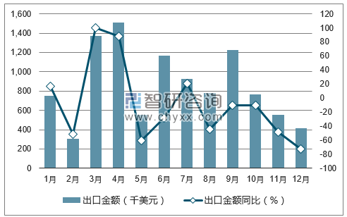 2017年1-12月中国新闻纸出口金额统计图