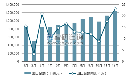 2017年1-12月中国蓄电池出口金额统计图