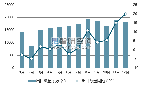 2017年1-12月中国扬声器出口数量统计图