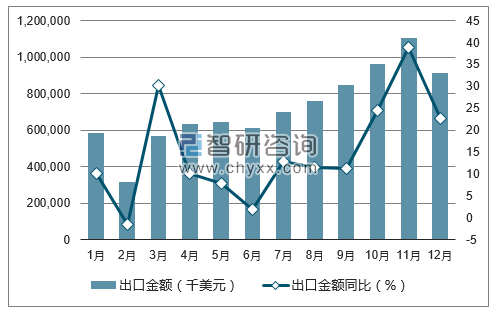 2017年1-12月中国扬声器出口金额统计图