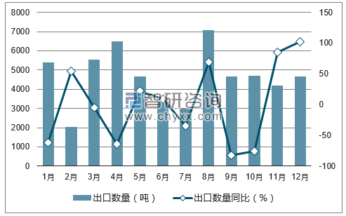 2017年1-12月中国氧化铝出口数量统计图