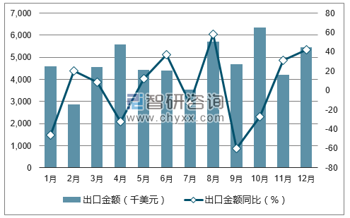 2017年1-12月中国氧化铝出口金额统计图