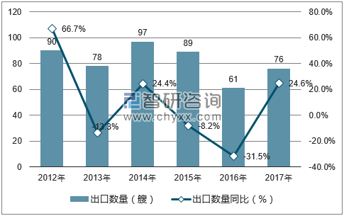 2012-2017年中国集装箱船出口数量统计图