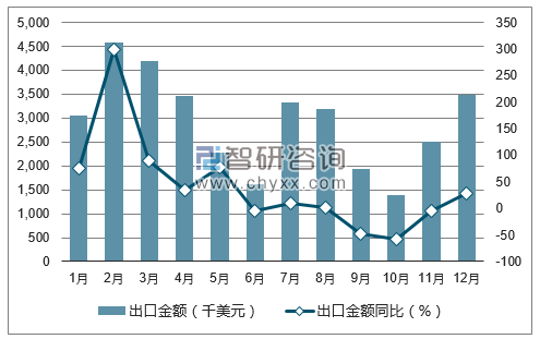 2017年1-12月中国氧化锌及过氧化锌出口金额统计图