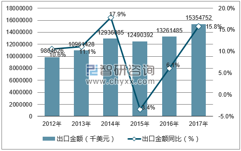 2012-2017年中国计算机集成制造技术出口金额统计图