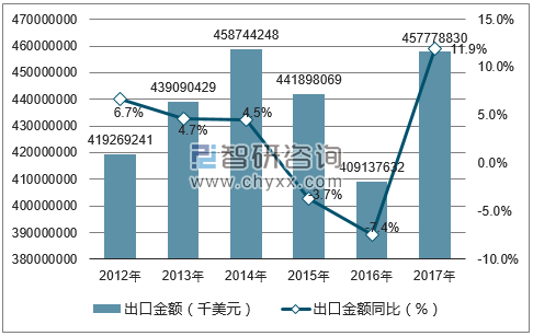 2012-2017年中国计算机与通信技术出口金额统计图