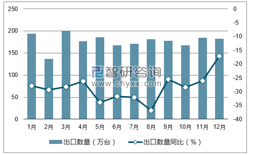 2017年1-12月中国液晶显示器出口数量统计图