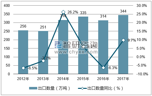2012-2017年中国家用陶瓷出口数量统计图