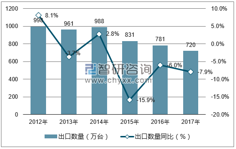 2012-2017年中国家用型缝纫机出口数量统计图