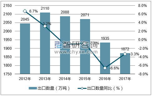 2012-2017年中国建筑用陶瓷出口数量统计图