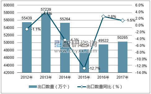 2012-2017年中国键盘、鼠标器出口数量统计图