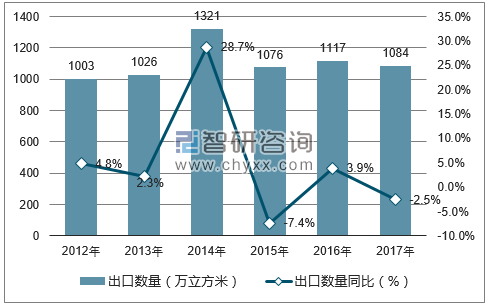 2012-2017年中国胶合板及类似多层板出口数量统计图