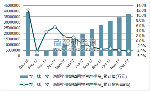 近一年中国农、林、牧、渔服务业城镇固定资产投资累计及增速