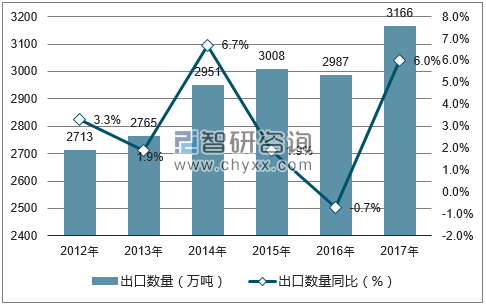 2012-2017年中国金属制品出口数量统计图