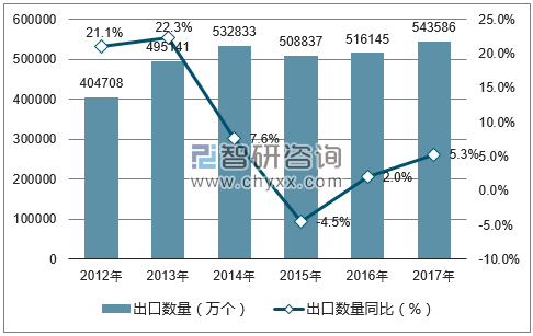 2012-2017年中国静止式变流器出口数量统计图