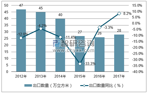 2012-2017年中国锯材出口数量统计图