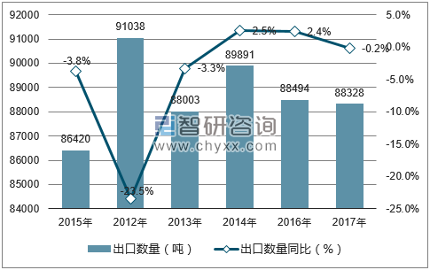 2012-2017年中国抗菌素 (制剂除外)出口数量统计图
