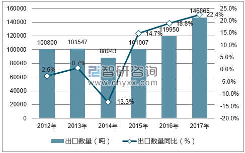 2012-2017年中国烤烟出口数量统计图