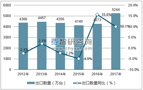 2012-2017年中国空气调节器出口数量统计图