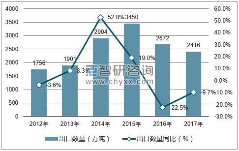 2012-2017年中国矿物肥料及化肥出口数量统计图